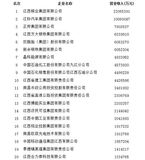 2019年江西企業(yè)100強榜單1.jpg 2019年江西企業(yè)100強榜單1.jpg